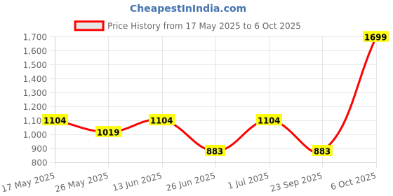 myntra.com Aqualite Men Walking Non-Marking Shoes aqualite Price History Graph from 17 May 2025 to 6 Oct 2025