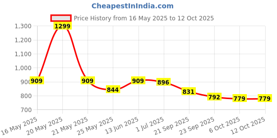 myntra.com Aqualite Men Walking Non-Marking Shoes aqualite Price History Graph from 16 May 2025 to 12 Oct 2025