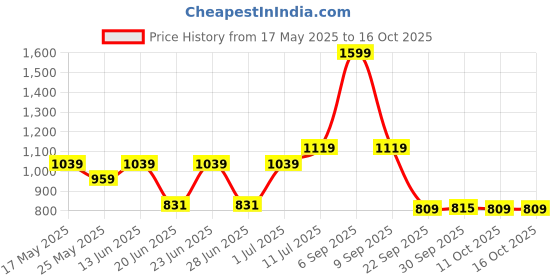 myntra.com Aqualite Men Walking Non-Marking Shoes aqualite Price History Graph from 17 May 2025 to 15 Oct 2025