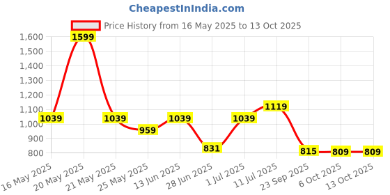 myntra.com Aqualite Men Walking Non-Marking Shoes aqualite Price History Graph from 16 May 2025 to 13 Oct 2025
