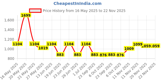 myntra.com Aqualite Men Walking Non-Marking Shoes aqualite Price History Graph from 16 May 2025 to 22 Nov 2025