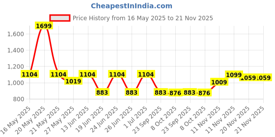 myntra.com Aqualite Men Walking Non-Marking Shoes aqualite Price History Graph from 16 May 2025 to 20 Nov 2025
