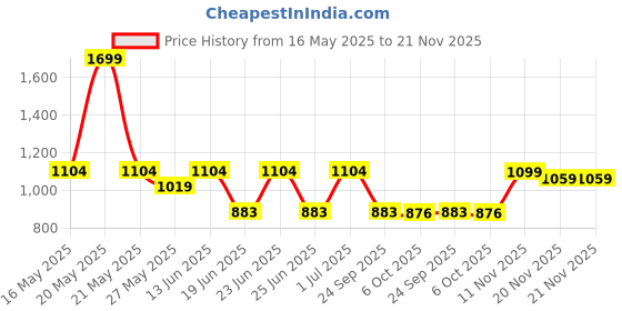 myntra.com Aqualite Men Walking Non-Marking Shoes aqualite Price History Graph from 16 May 2025 to 20 Nov 2025