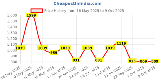 myntra.com Aqualite Men Walking Non-Marking Shoes aqualite Price History Graph from 16 May 2025 to 9 Oct 2025