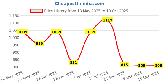 myntra.com Aqualite Men Walking Non-Marking Shoes aqualite Price History Graph from 18 May 2025 to 9 Oct 2025
