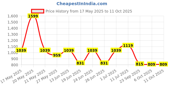 myntra.com Aqualite Men Walking Non-Marking Shoes aqualite Price History Graph from 17 May 2025 to 11 Oct 2025