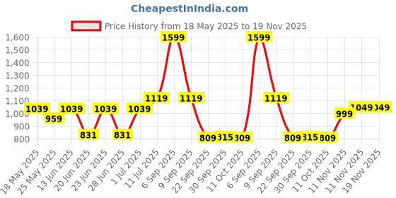 myntra.com Aqualite Men Walking Non-Marking Shoes aqualite Price History Graph from 18 May 2025 to 19 Nov 2025