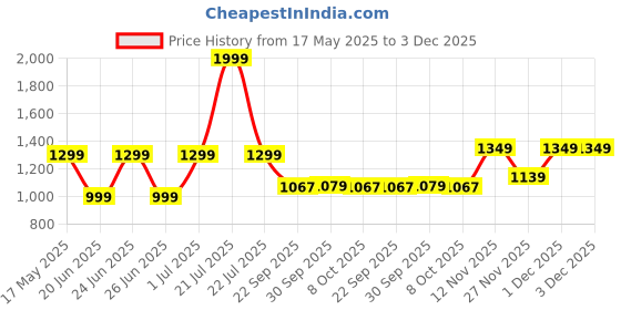 myntra.com Aqualite Men Walking Non-Marking Shoes aqualite Price History Graph from 17 May 2025 to 3 Dec 2025