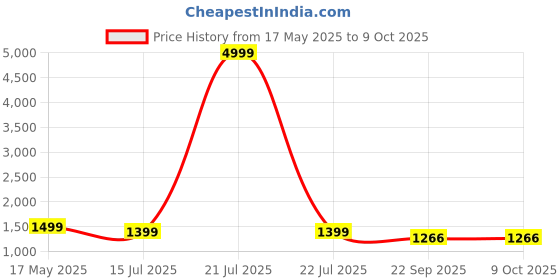 myntra.com Aqualite Men Walking Non-Marking Shoes aqualite Price History Graph from 17 May 2025 to 9 Oct 2025
