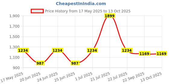 myntra.com Aqualite Men Walking Non-Marking Shoes aqualite Price History Graph from 17 May 2025 to 13 Oct 2025