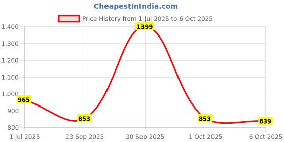 myntra.com Aqualite Men Walking Non-Marking Shoes aqualite Price History Graph from 1 Jul 2025 to 6 Oct 2025