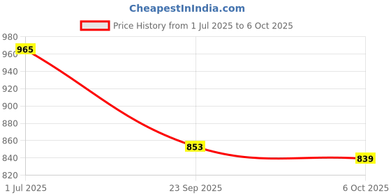 myntra.com Aqualite Men Walking Non-Marking Shoes aqualite Price History Graph from 1 Jul 2025 to 6 Oct 2025
