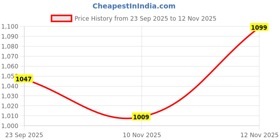 myntra.com Aqualite Men Walking Non-Marking Shoes aqualite Price History Graph from 23 Sep 2025 to 10 Nov 2025