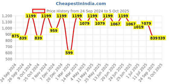 myntra.com Aqualite Men White Mesh Walking Non-Marking Shoes aqualite Price History Graph from 24 Sep 2024 to 5 Oct 2025