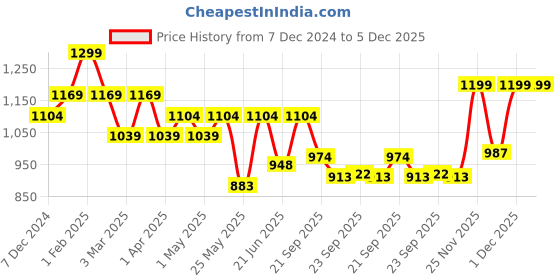 myntra.com Aqualite Men Woven Design Lace-Ups Sneakers aqualite Price History Graph from 7 Dec 2024 to 5 Dec 2025