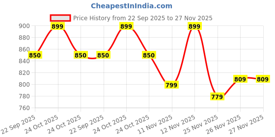 myntra.com Aqualite Men Woven Design Round Toe Slip-On Sneakers Shoes aqualite Price History Graph from 22 Sep 2025 to 26 Nov 2025