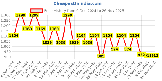 myntra.com Aqualite Men Woven Design Round Toe Sneakers aqualite Price History Graph from 9 Dec 2024 to 24 Nov 2025