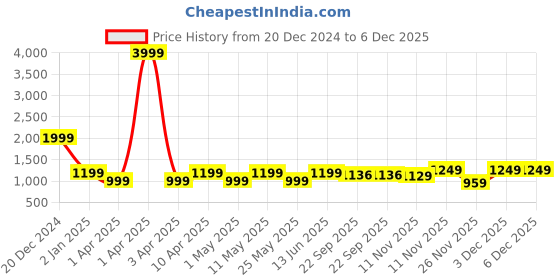 myntra.com Aqualite Men Woven Design Round Toe Sneakers aqualite Price History Graph from 20 Dec 2024 to 5 Dec 2025