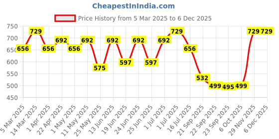 myntra.com Aqualite Men Woven Design Slip-On Sneakers aqualite Price History Graph from 5 Mar 2025 to 5 Dec 2025