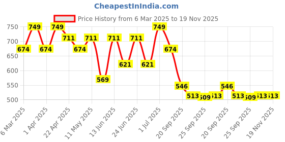 myntra.com Aqualite Men Woven Design Slip-On Sneakers aqualite Price History Graph from 6 Mar 2025 to 19 Nov 2025