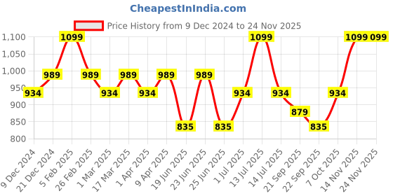 myntra.com Aqualite Men Woven Design Slip-On Sneakers aqualite Price History Graph from 9 Dec 2024 to 23 Nov 2025