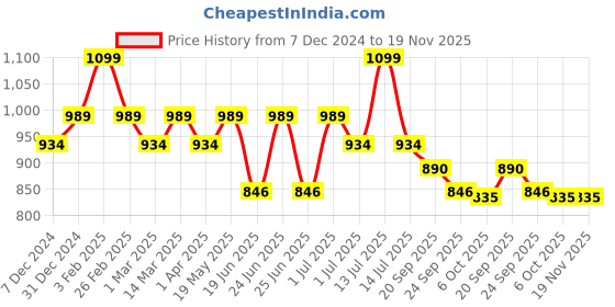 myntra.com Aqualite Men Woven Design Slip-On Sneakers aqualite Price History Graph from 7 Dec 2024 to 19 Nov 2025