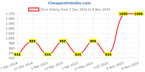 myntra.com Aqualite Men Woven Design Slip-On Sneakers aqualite Price History Graph from 7 Dec 2024 to 7 Nov 2025