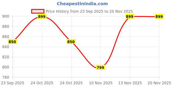 myntra.com Aqualite Men Woven Design Slip-On Sneakers aqualite Price History Graph from 23 Sep 2025 to 18 Nov 2025