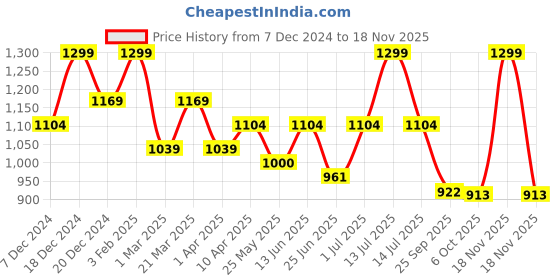 myntra.com Aqualite Men Woven Design Sneakers aqualite Price History Graph from 7 Dec 2024 to 18 Nov 2025