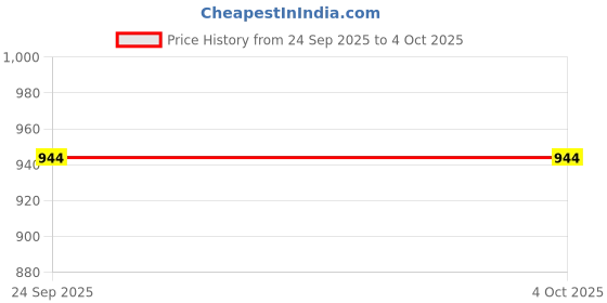 myntra.com Aqualite Men Woven Design Sneakers aqualite Price History Graph from 24 Sep 2025 to 4 Oct 2025