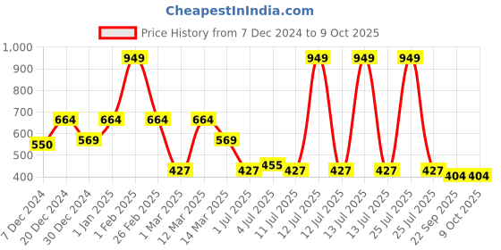 myntra.com Aqualite Unisex Kids Rubber Thong Flip-Flops aqualite Price History Graph from 7 Dec 2024 to 9 Oct 2025