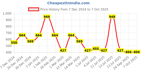 myntra.com Aqualite Unisex Kids Rubber Thong Flip-Flops aqualite Price History Graph from 7 Dec 2024 to 7 Oct 2025