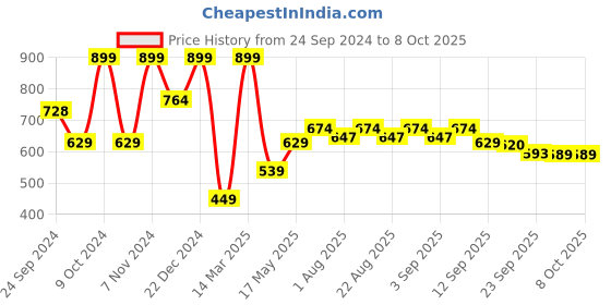 myntra.com Aqualite Women Black Mesh Running Shoes aqualite Price History Graph from 24 Sep 2024 to 8 Oct 2025
