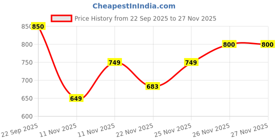 myntra.com Aqualite Women Mesh Training or Gym Non-Marking Shoes aqualite Price History Graph from 22 Sep 2025 to 25 Nov 2025