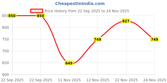 myntra.com Aqualite Women Mesh Training or Gym Non-Marking Shoes aqualite Price History Graph from 22 Sep 2025 to 24 Nov 2025