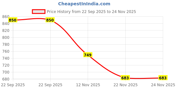 myntra.com Aqualite Women Mesh Training or Gym Non-Marking Shoes aqualite Price History Graph from 22 Sep 2025 to 24 Nov 2025