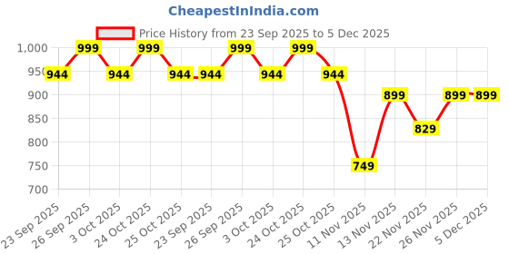myntra.com Aqualite Women Mesh Walking Non-Marking Shoes aqualite Price History Graph from 23 Sep 2025 to 5 Dec 2025