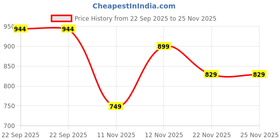 myntra.com Aqualite Women Mesh Walking Non-Marking Shoes aqualite Price History Graph from 22 Sep 2025 to 25 Nov 2025
