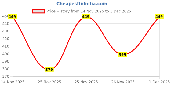 myntra.com Aqualite Women Open Toe Flats with Buckles aqualite Price History Graph from 14 Nov 2025 to 1 Dec 2025