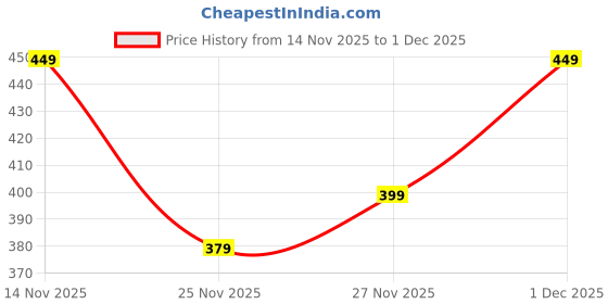 myntra.com Aqualite Women Open Toe Flats with Buckles aqualite Price History Graph from 14 Nov 2025 to 1 Dec 2025
