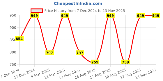 myntra.com Aqualite Women Round Toe Mesh Sneakers aqualite Price History Graph from 7 Dec 2024 to 12 Nov 2025