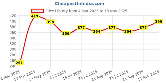 myntra.com Aqualite Women Tan Textured Open Toe Flats aqualite Price History Graph from 4 Mar 2025 to 13 Nov 2025