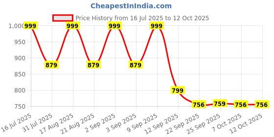myntra.com Aqualite Women Textile Walking Non-Marking Shoes aqualite Price History Graph from 16 Jul 2025 to 11 Oct 2025