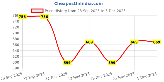 myntra.com Aqualite Women Woven Design Mesh Everyday Slip-On Sneakers aqualite Price History Graph from 23 Sep 2025 to 5 Dec 2025