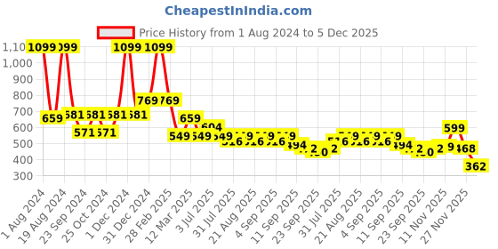 myntra.com Aqualite Women Woven design Slip-On Sneakers aqualite Price History Graph from 1 Aug 2024 to 5 Dec 2025
