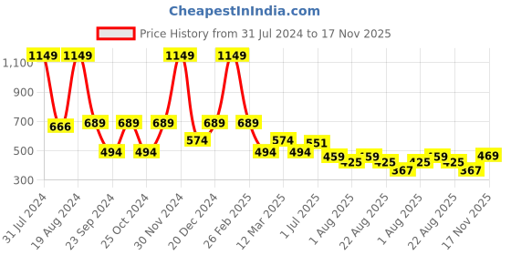myntra.com Aqualite Women Woven Design Slip-On Sneakers aqualite Price History Graph from 31 Jul 2024 to 17 Nov 2025