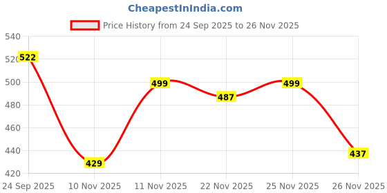 myntra.com Aqualite Women Woven Design Slip-On Sneakers aqualite Price History Graph from 24 Sep 2025 to 26 Nov 2025