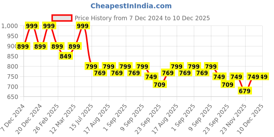 myntra.com Aqualite Women Woven Design Sneakers aqualite Price History Graph from 7 Dec 2024 to 10 Dec 2025