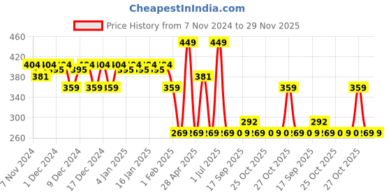 myntra.com Aqualogica Barrier+ Milk Fluid Moisturizer with Avocado & Ceramides - 70 ml aqualogica Price History Graph from 7 Nov 2024 to 28 Nov 2025