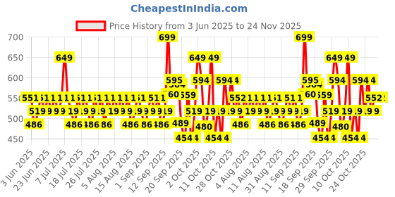 myntra.com Aqualogica Bright+ Makeup-Set Sunscreen Mist With SPF 50 - 80ml aqualogica Price History Graph from 3 Jun 2025 to 24 Nov 2025